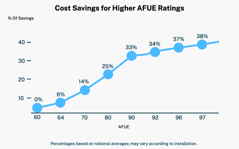 afue chart